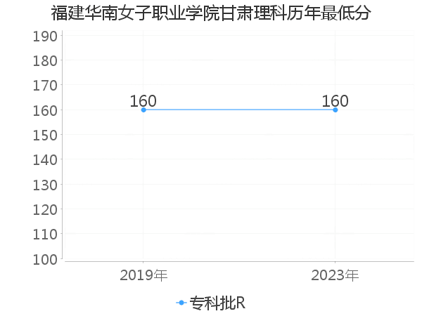 最低分