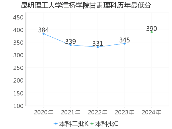 最低分