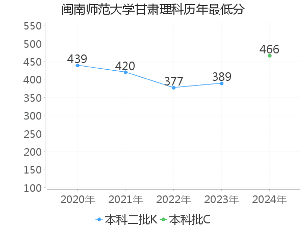 最低分