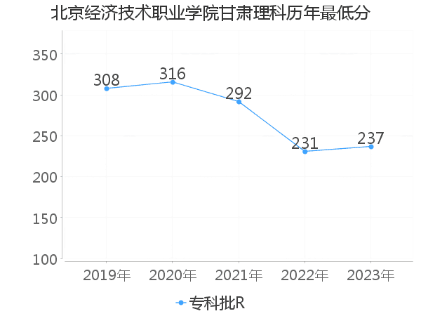 最低分