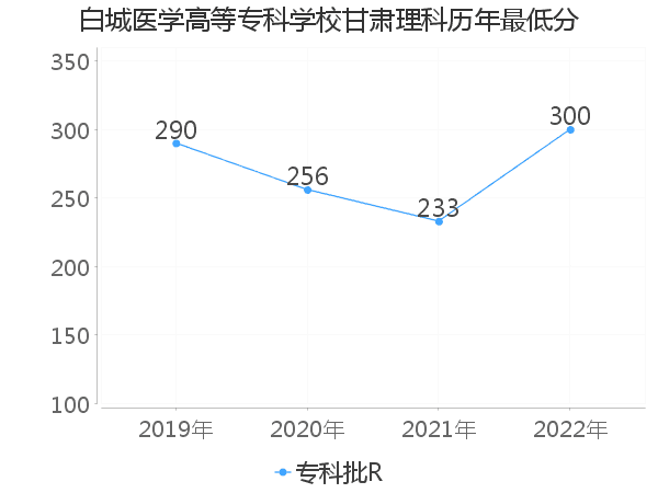 最低分