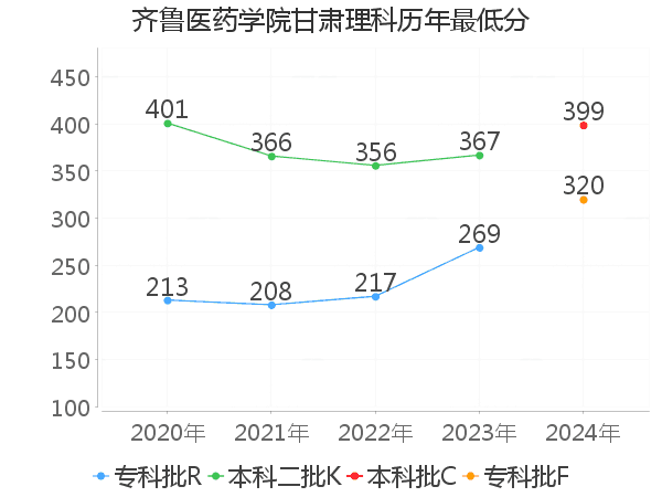 最低分