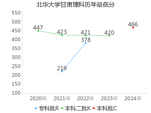 最低分