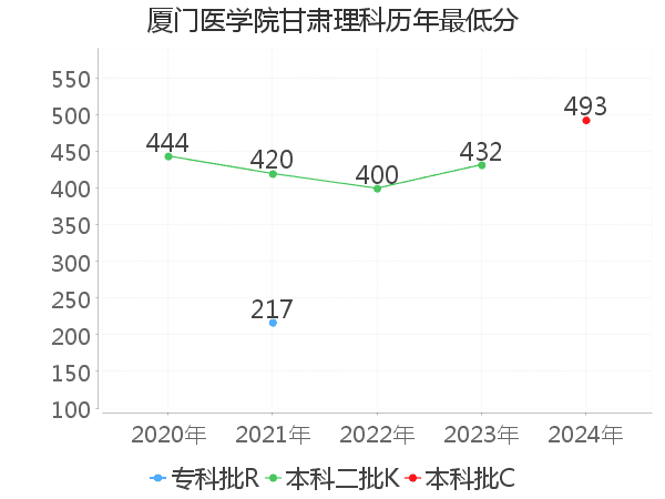 最低分