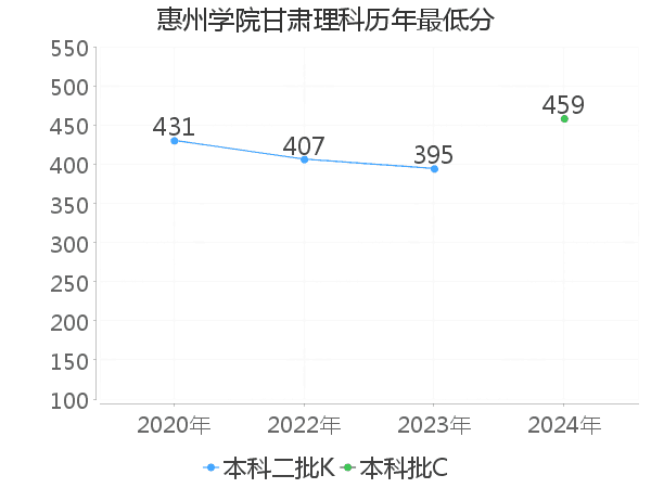 最低分