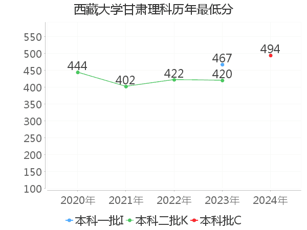 最低分