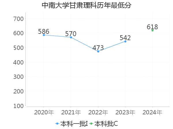 最低分