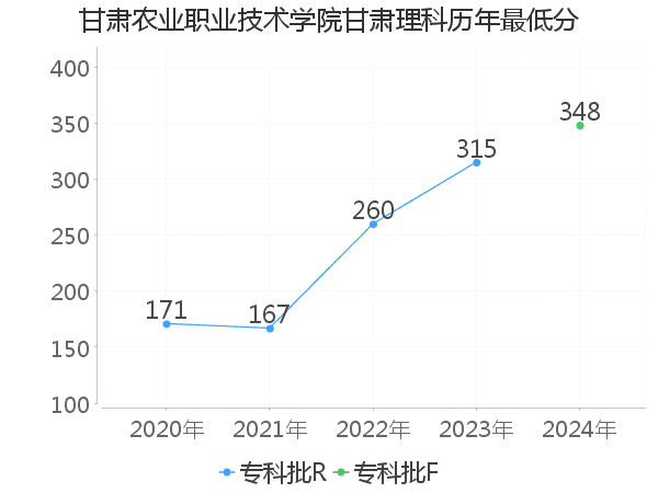 最低分