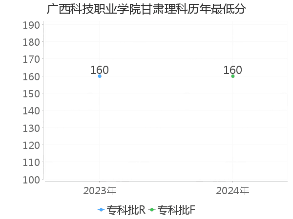 最低分