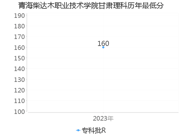 最低分