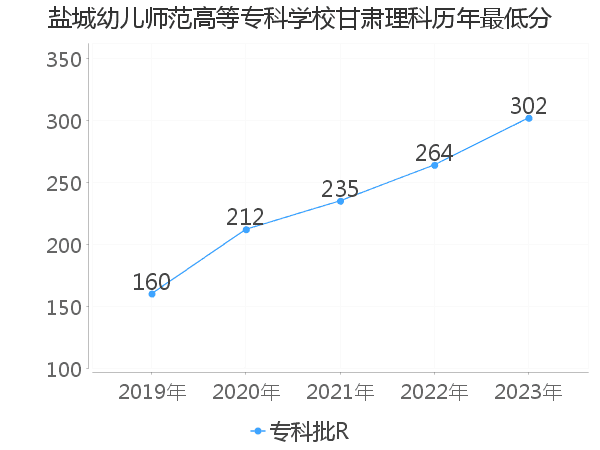 最低分