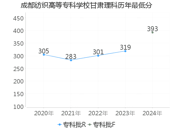 最低分