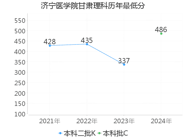 最低分