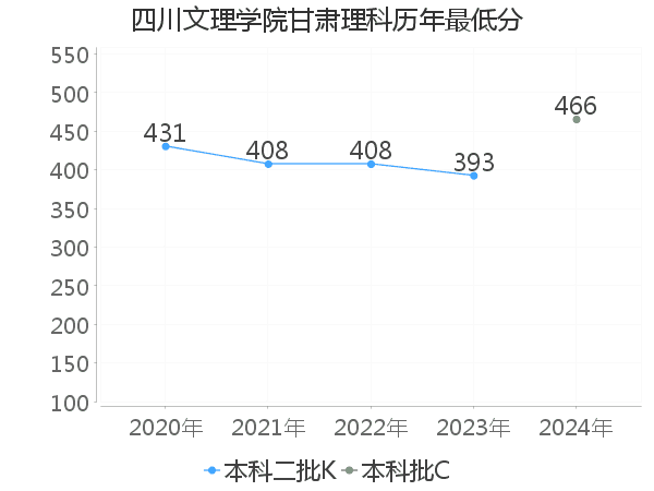 最低分