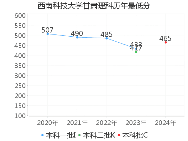 最低分