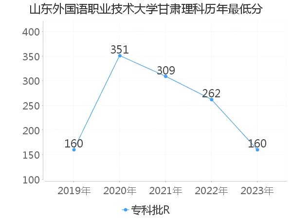 最低分