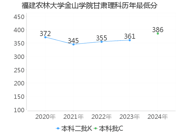 最低分