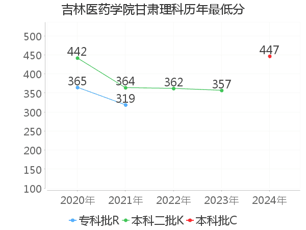 最低分