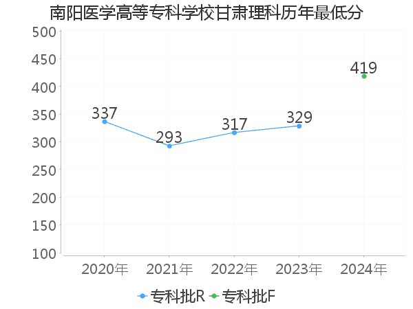 最低分