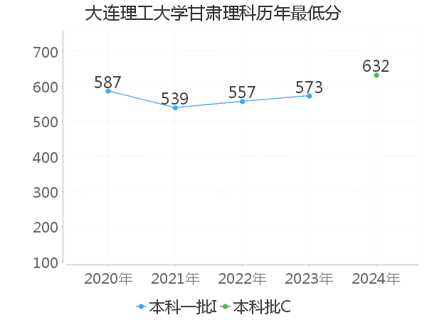 最低分