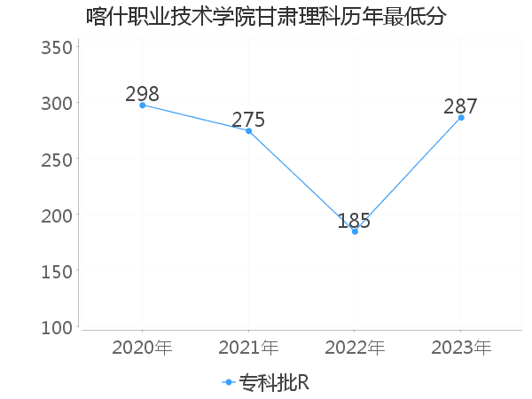 最低分