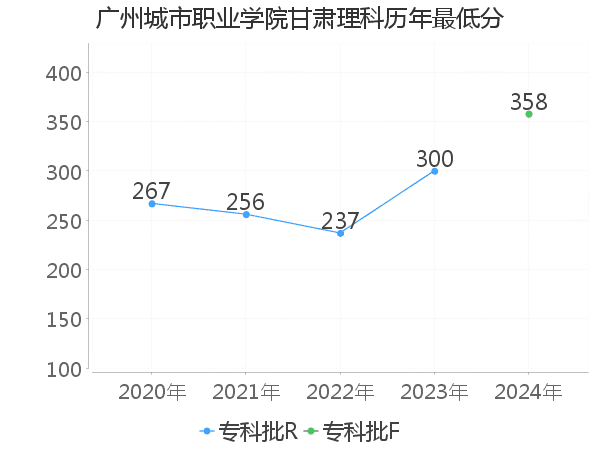 最低分