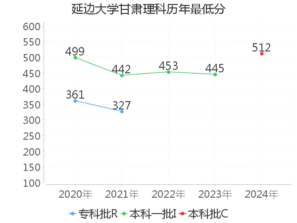 最低分