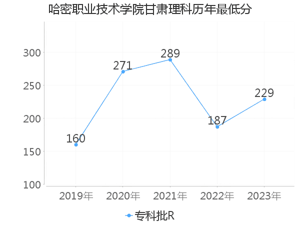 最低分