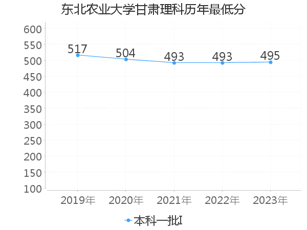 最低分