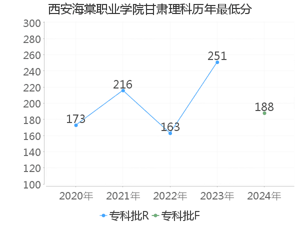 最低分