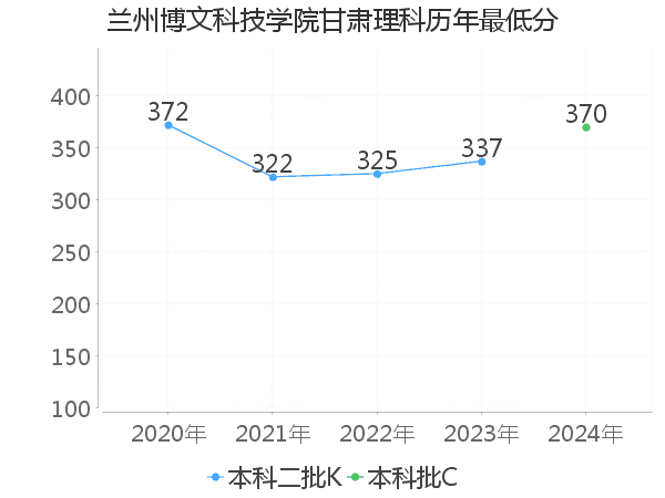 最低分