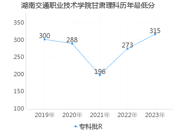 最低分