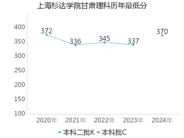 最低分