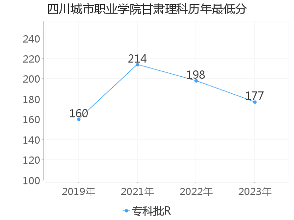 最低分