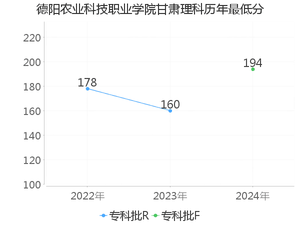 最低分