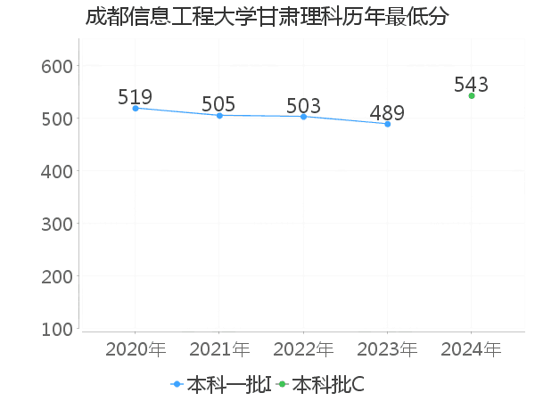 最低分