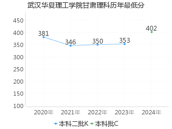 最低分