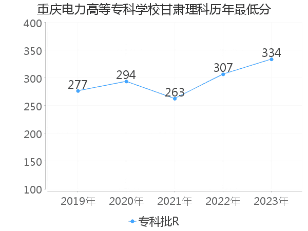 最低分