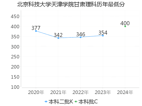 最低分