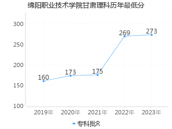 最低分