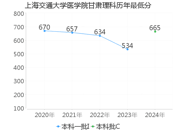 最低分