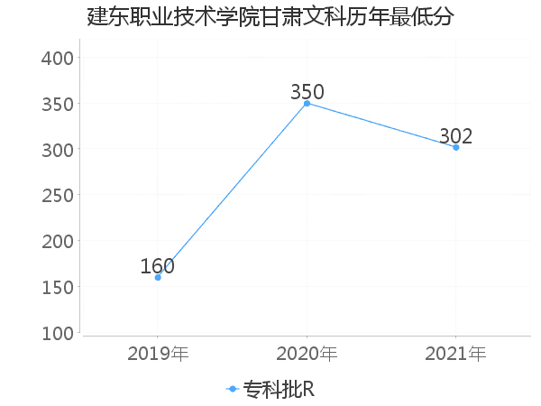 最低分