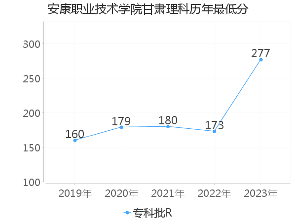 最低分