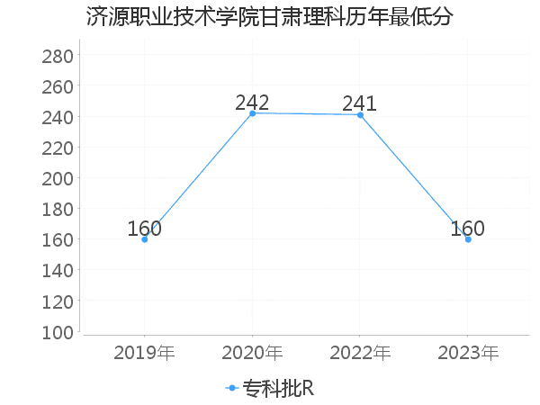 最低分