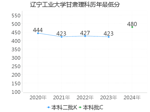 最低分