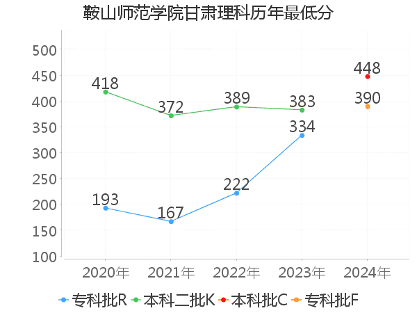 最低分