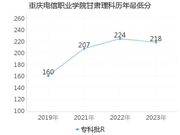 最低分