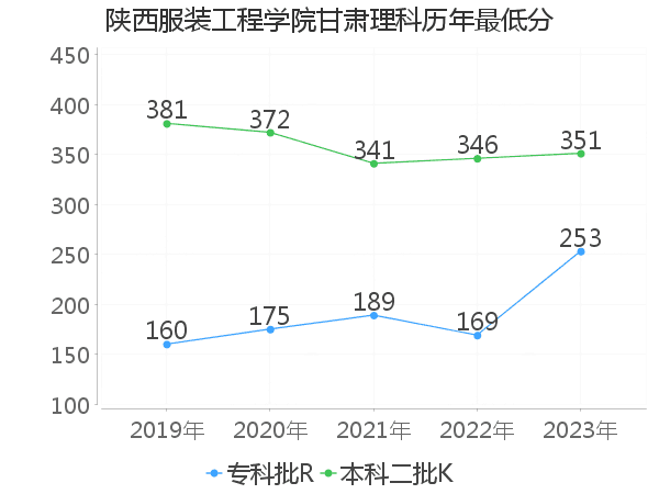 最低分