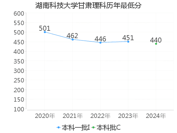 最低分