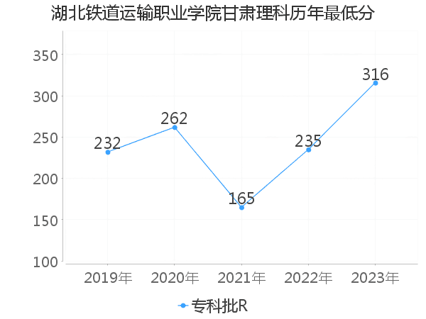 最低分